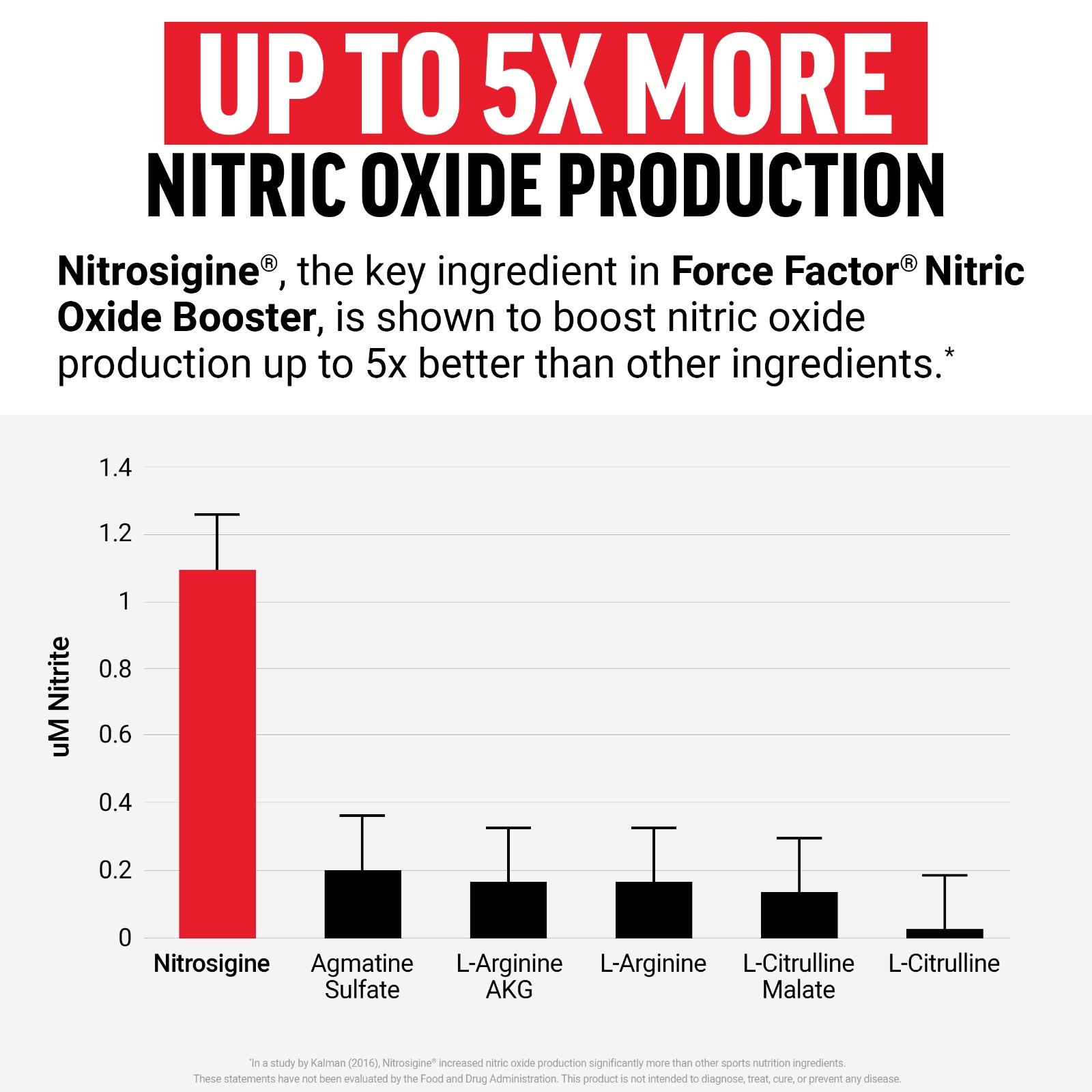 Force Factor Nitric Oxide Booster L-Arginine Muscle Pumps Endurance 120 Capsules