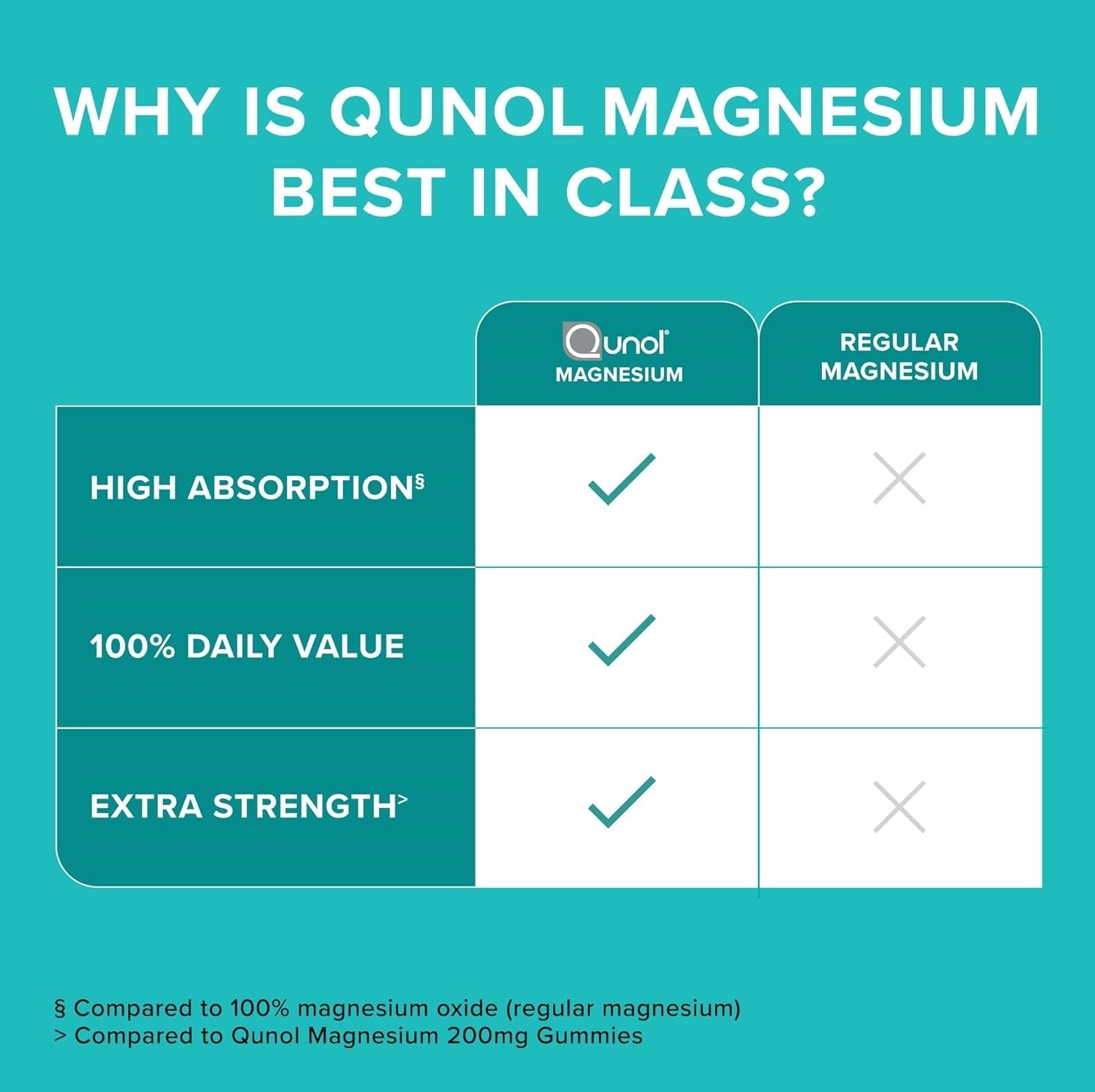 Qunol Magnesium 420mg Capsules – High Absorption, Extra Strength, 180 Count