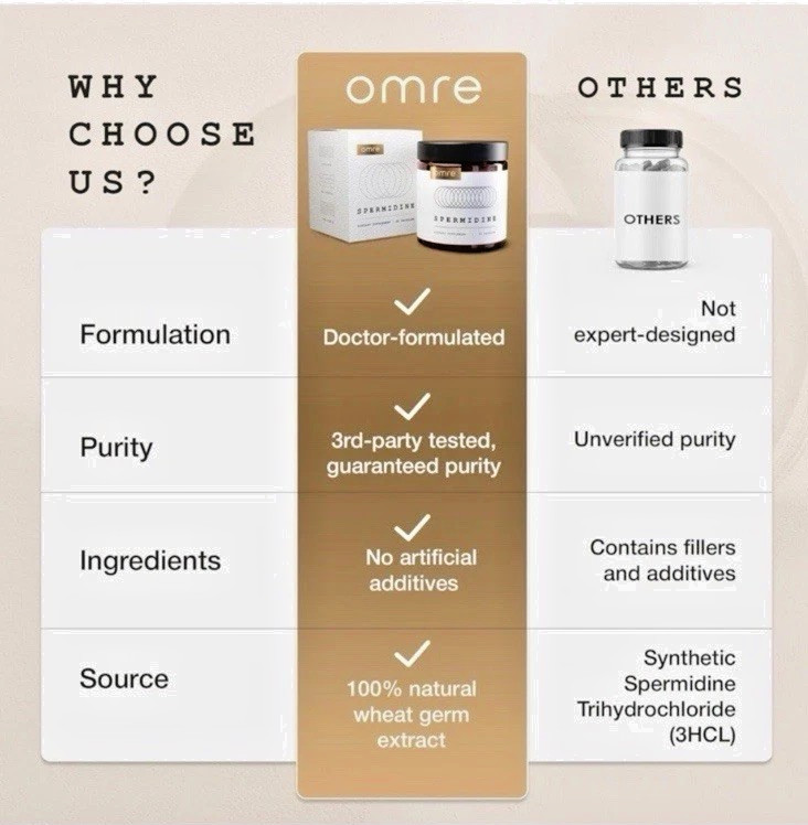 OMRE Spermidine Supplement (10Mg of Non-Synthetic Spermidine) 3rd-Party Tested