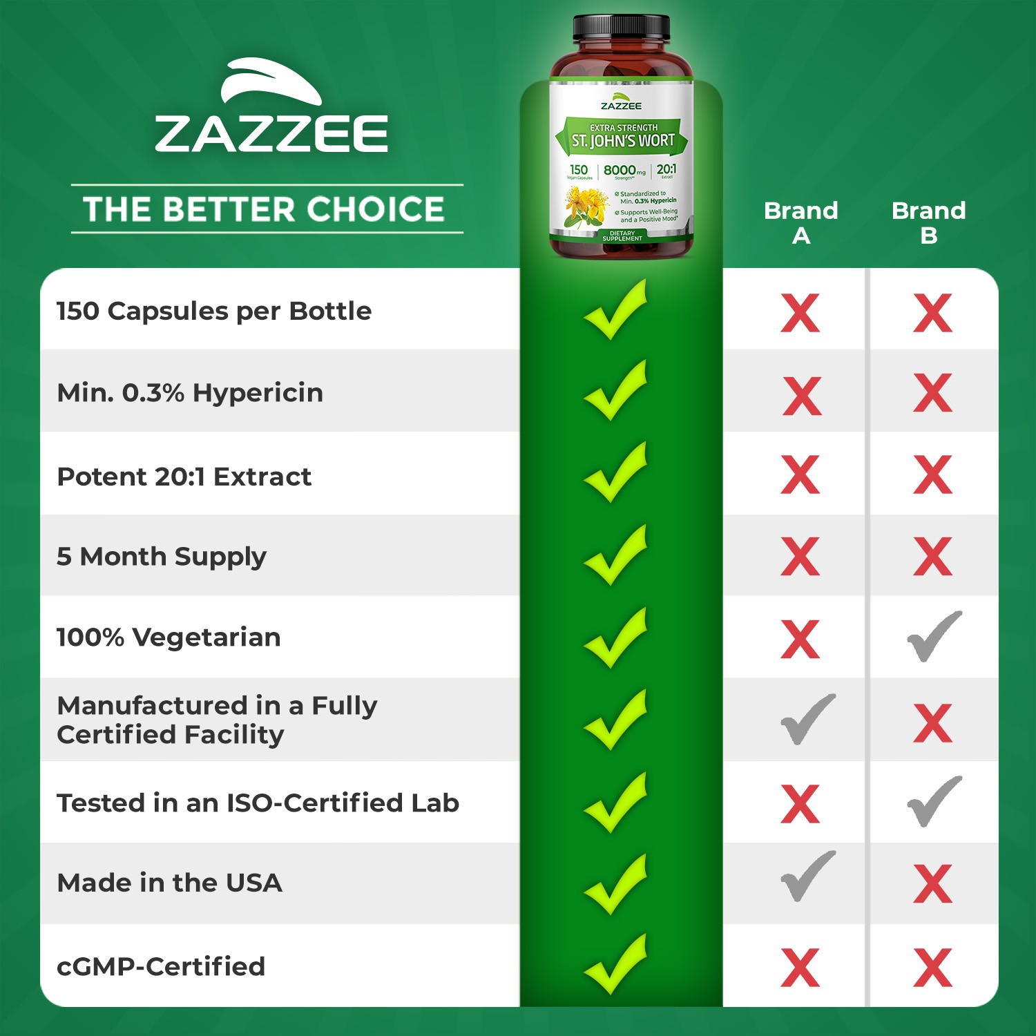 Extra Strength St. John’s Wort 20:1 Extract, 8000 mg Strength, 0.3% Hypericin