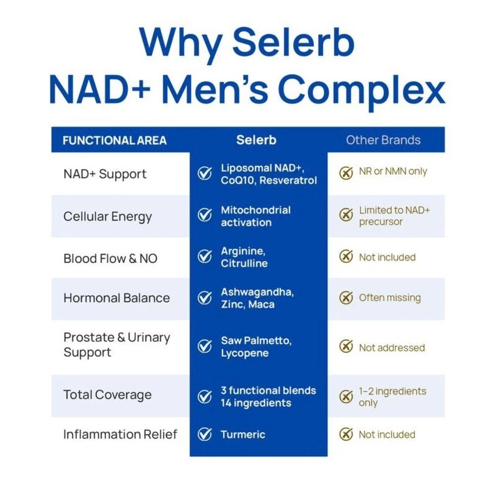 Selerb Men’s NAD+ with Liposomal-NAD+, CoQ10 & Maca for Energy & Vitality, 60ct-