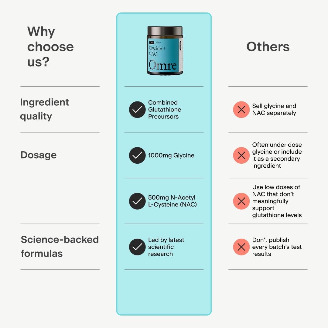 OMRE Glycine NAC Amino Acid Supplement 1000mg 500mg Free Ship