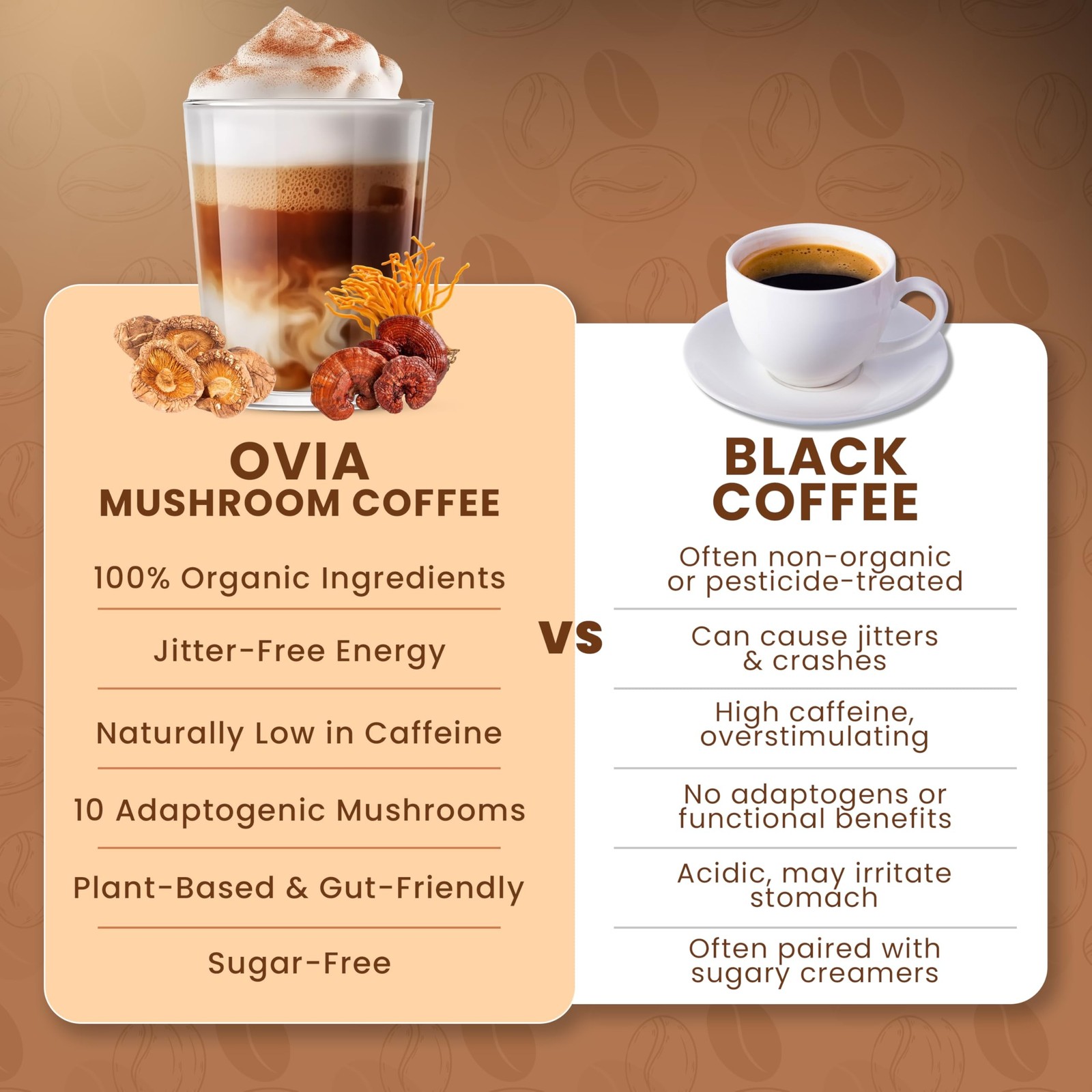 OVIA Natural 10 Mushroom Coffee with 3500mg for Weight Management, Focus & Gu…
